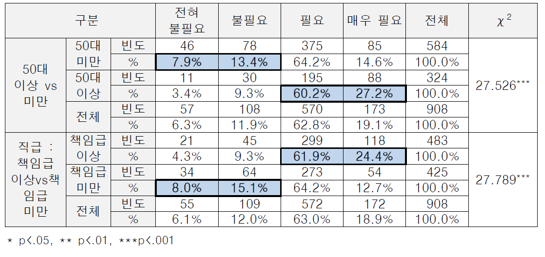 (특성별 차이) 출연연 과학기술인력단 운영 필요성