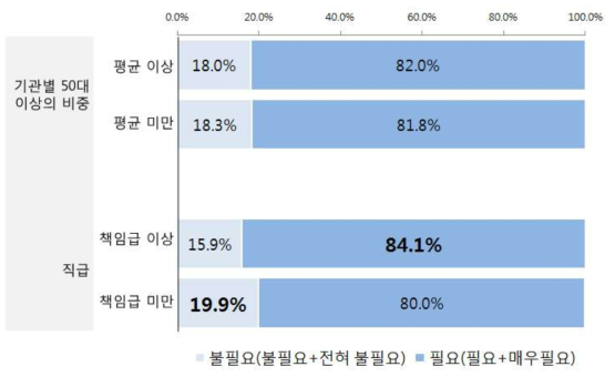 (특성별 차이) 관련 교육 운영 필요성