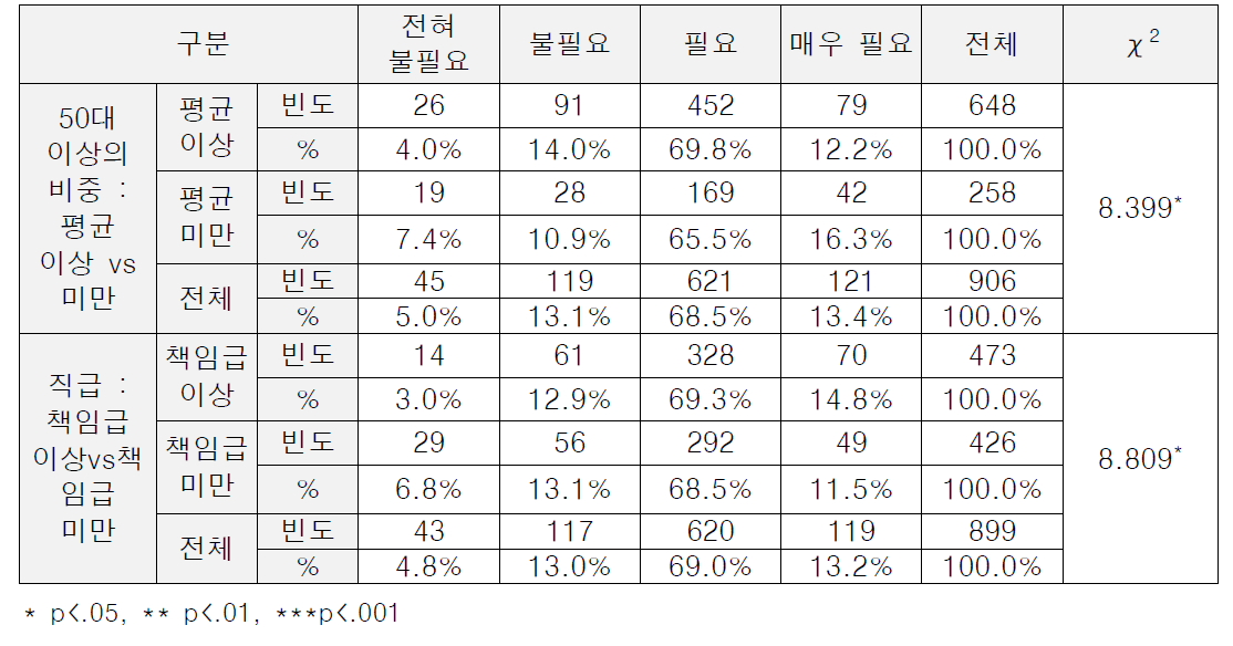 (특성별 차이) 관련 교육 운영 필요성