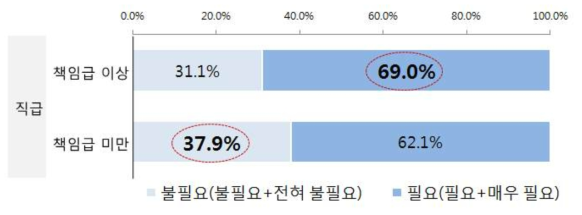 (특성별 차이) 교육 이수자 일자리 매칭 시 가산점 부여 필요성