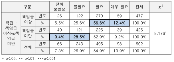 (특성별 차이) 교육 이수자 일자리 매칭 시 가산점 부여 필요성