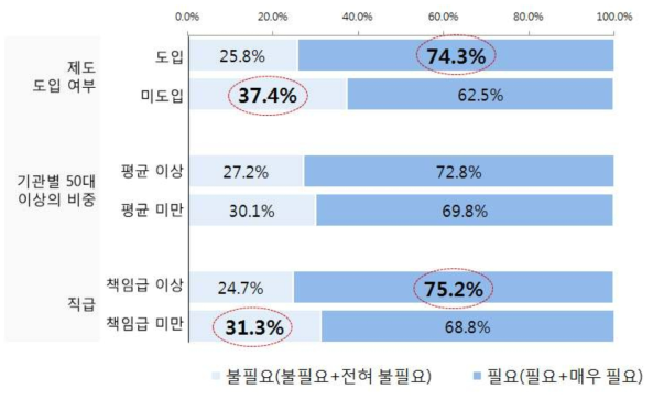 (특성별 차이) 교육 이수자에게 우수 기업 정보 우선 제공 필요성