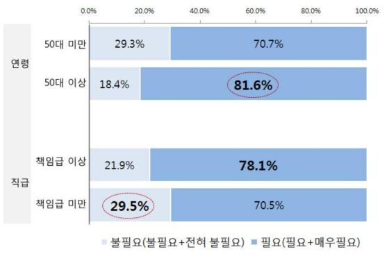 (특성별 차이) 연계 전담 매니저 배치 필요성