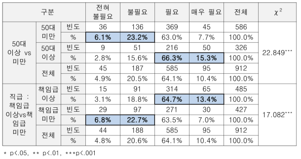 (특성별 차이) 연계 전담 매니저 배치 필요성