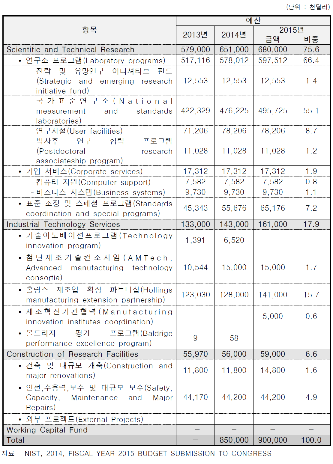 NIST 항목별 세부 예산(2013년~2015년)