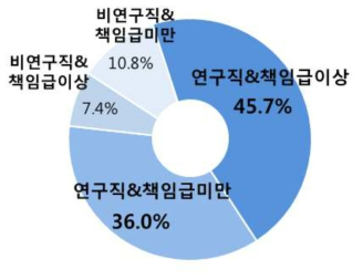 profile 분석 : 집단별(segment)