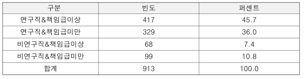 profile 분석 : 집단별(segment) 구성비