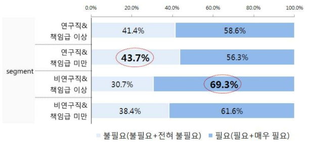 (profile 분석) 개선 필요성 : 개인평가 점수 4.0 이상자