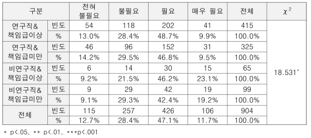 (profile 분석) 개선 필요성 : 개인평가 점수 4.0 이상자