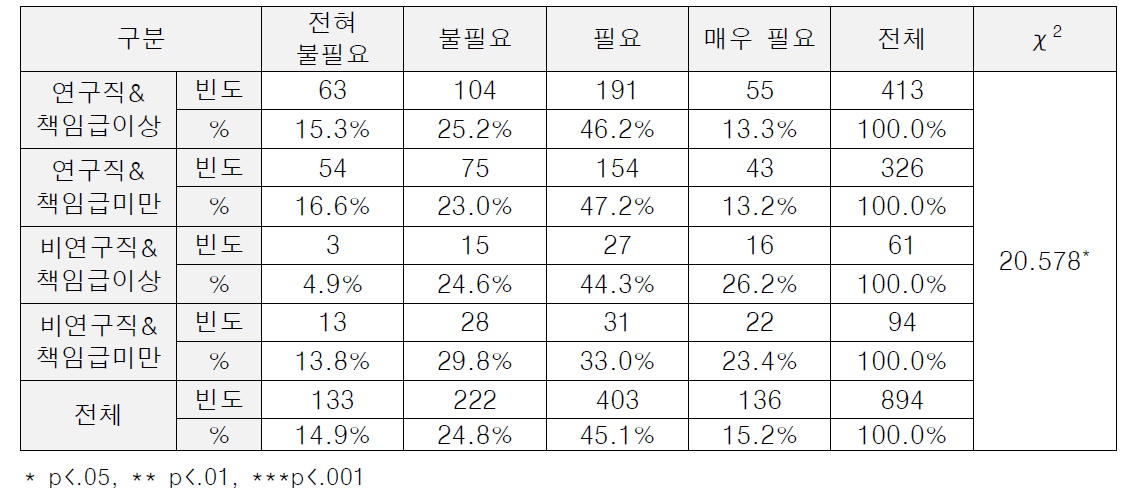 (profile 분석) 개선 필요성 : 과학기술 및 기관발전 기여자