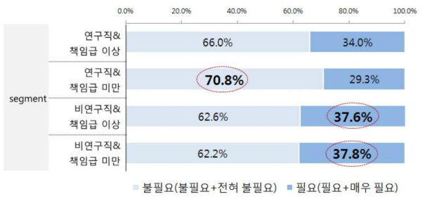 (profile 분석) 개선 필요성 : 보직 경력자