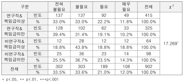 (profile 분석) 개선 필요성 : 보직 경력자