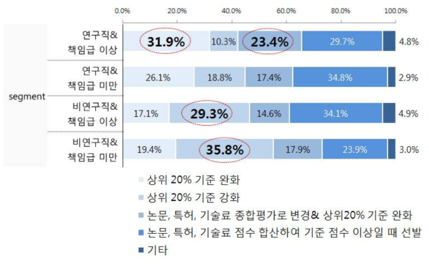 (profile 분석) 개선 방안 : 논문, 특허, 기술료 실적 상위 20% 이내자