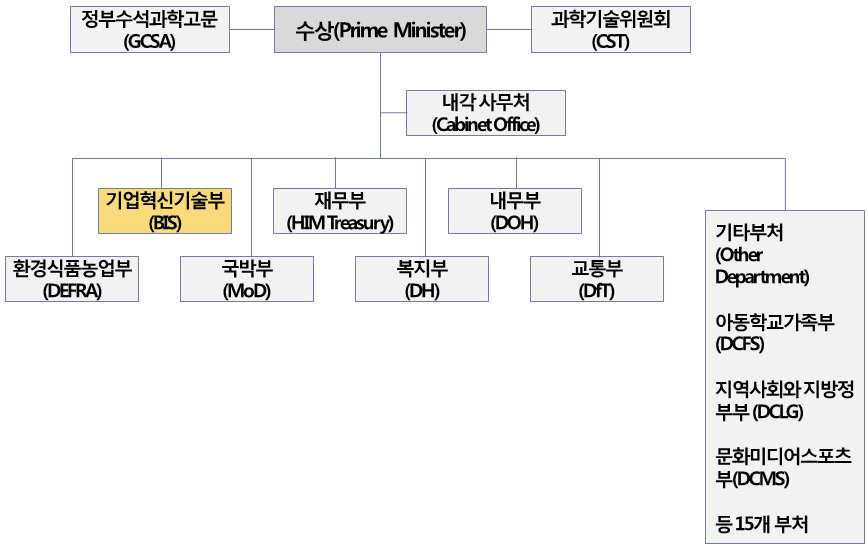 영국 과학기술 행정체계