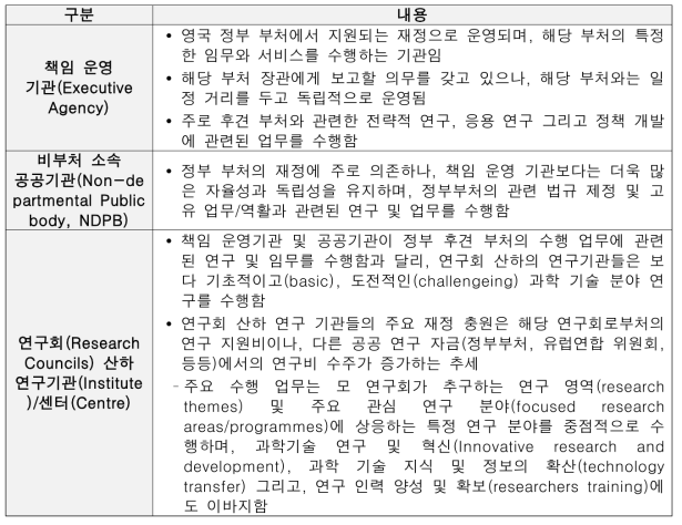 영국 출연(연) 종류