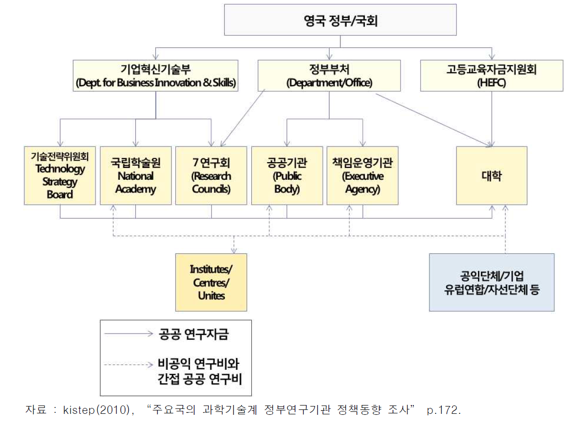 영국 공공 연구자금 지원