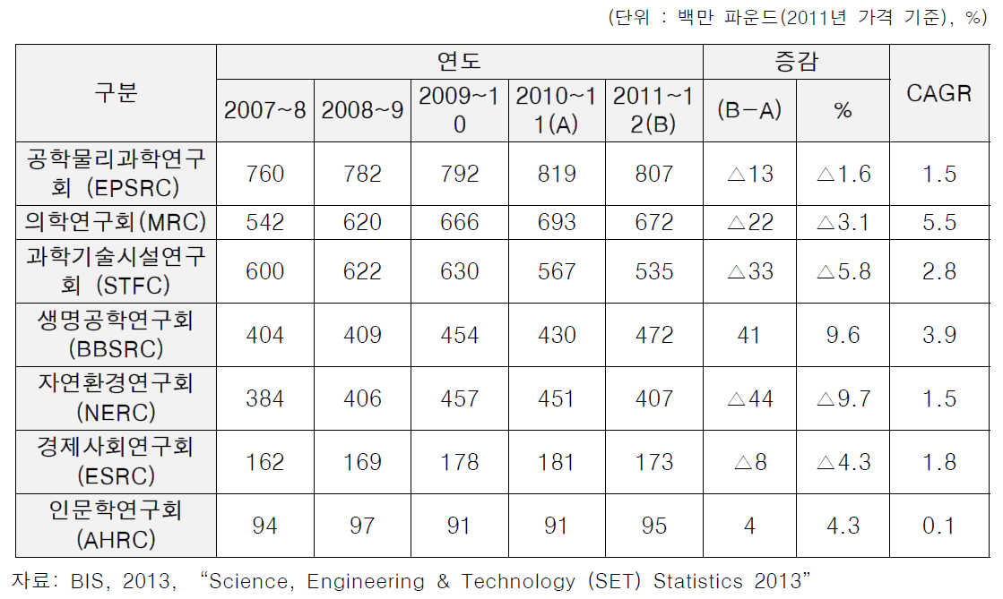 영국 연구개발 예산 투자 추이