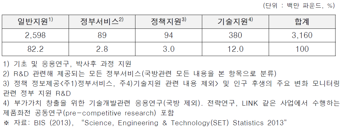 주요 목적별 연구회 연구개발 예산 투자(2011/12 회계연도)