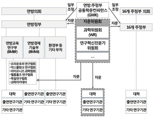 독일 과학기술 주요행정체계