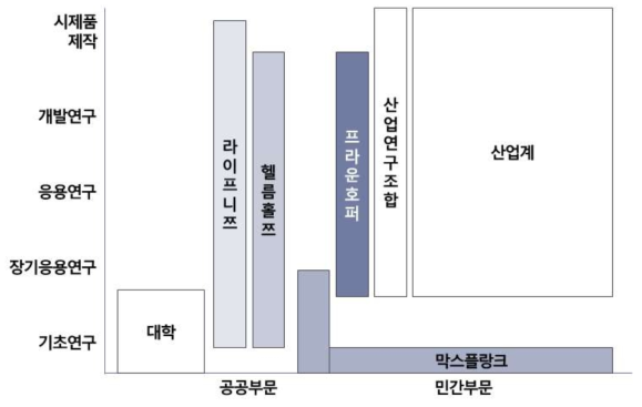 공공연구기관의 유형