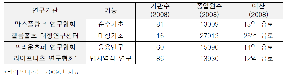 독일 출연(연) 비교