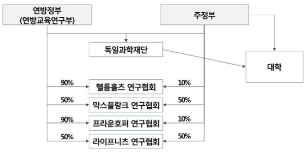 R&D 예산 배분 및 조정 구조