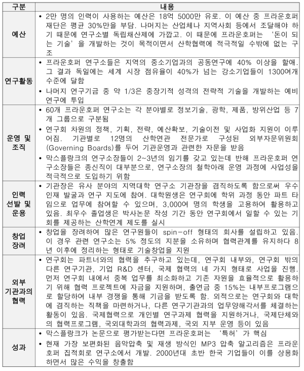 프라운호퍼연구협회 현황