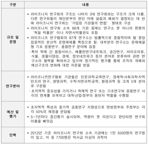 라이프니쯔연구협회 현황