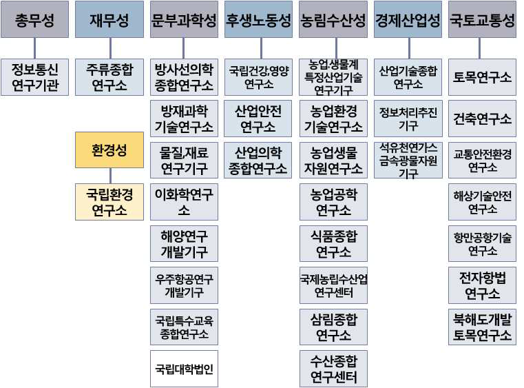 일본 부처별 독립행정법인연구소 현황