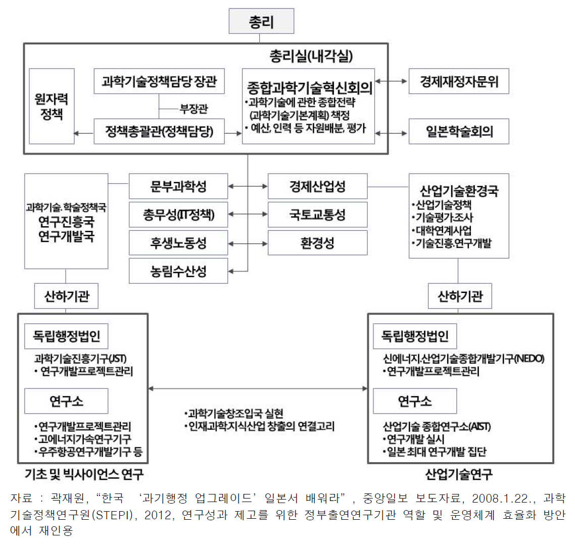 일본의 과학기술행정체계