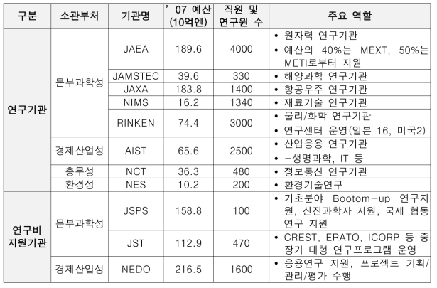 일본의 주요 연구비 지원기관 및 공공 연구기관