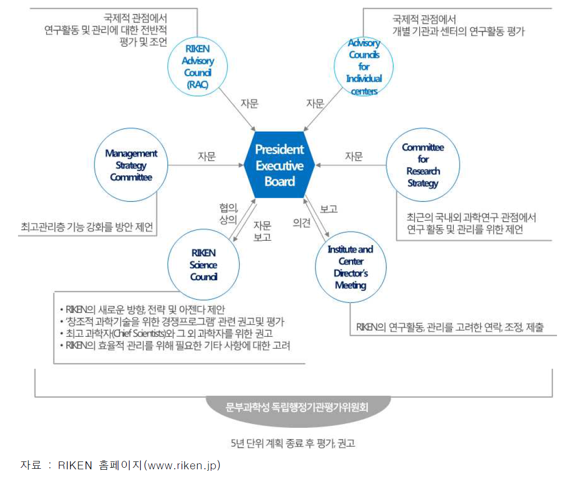 RIKEN 관리 및 운영체계