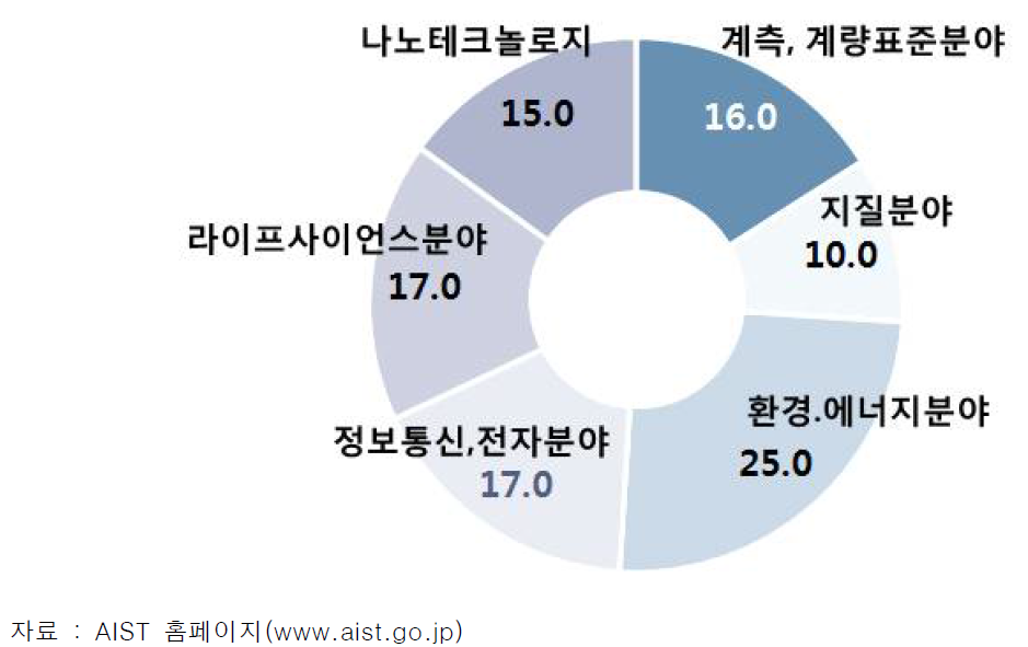 AIST 연구분야별 연구원 구성