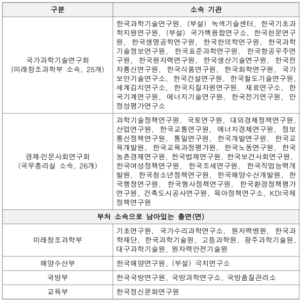 국책연구기관 성격별 분류