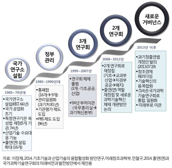 출연(연) 발전과정