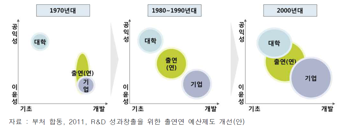 주체별 연구 영역 변천