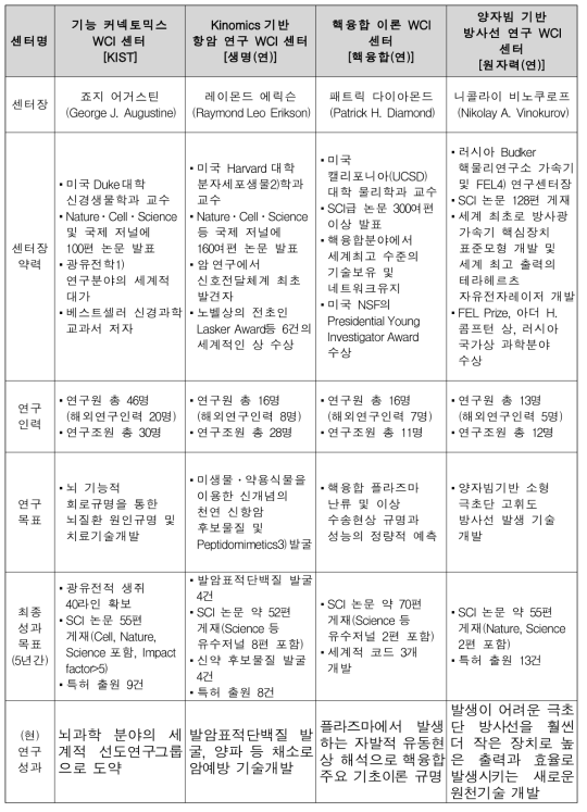 WCI 사업 현황 요약