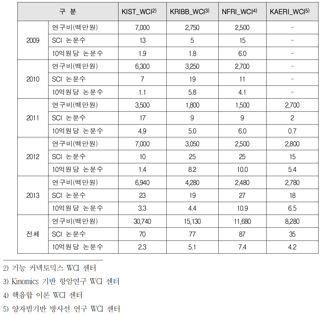 WCI센터별 SCI논문 성과(‘09∼’13)