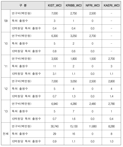 WCI센터별 특허출원 성과