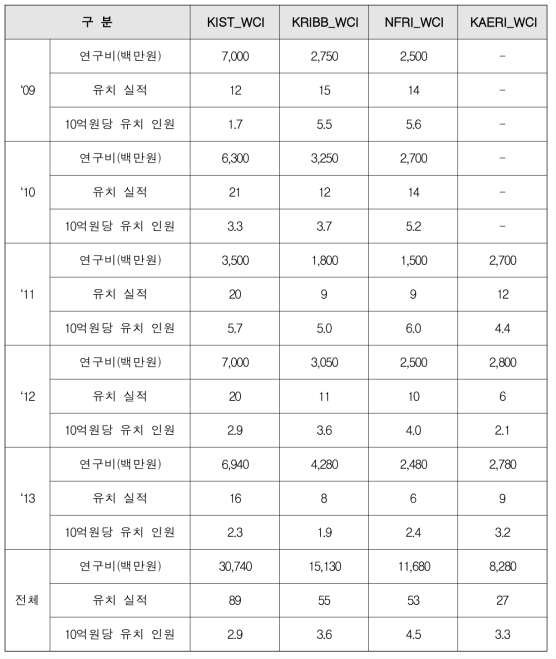 WCI센터별 해외연구원 유치 성과