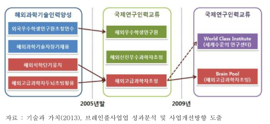 Brain Pool 사업의 변천