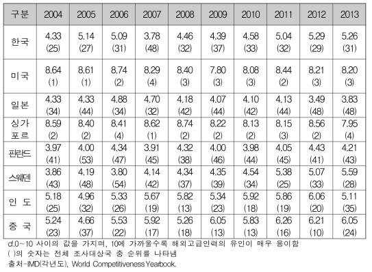 IMD의 해외고급인력유인지수 추이(2004~2013)