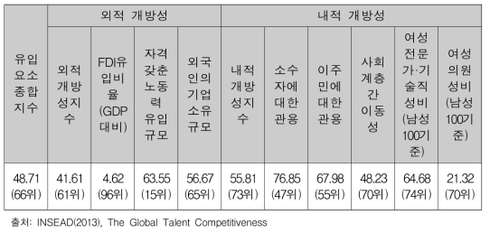 한국의 INSEAD 해외 인재 요인요소 지수