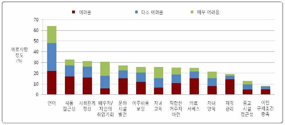 외국인 연구자가 국내 체류시 겪는 애로사항 정도 출처 : SRI(2013), Engaging international reseachers in Korea