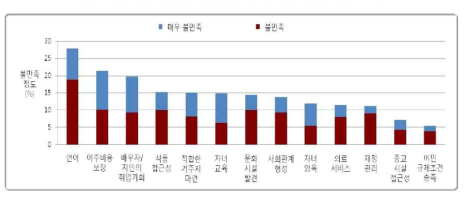 체류 지원정책에 대한 외국인 연구자의 불만족 정도 출처 : SRI(2013), Engaging international reseachers in Korea