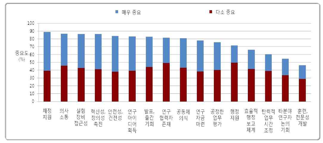 직장·연구환경에 대한 중요도 출처 : SRI(2013), Engaging international reseachers in Korea