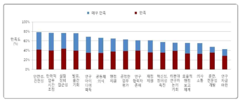 직장·연구환경에 대한 만족도 출처 : SRI(2013), Engaging international reseachers in Korea