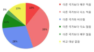 소득수준에 대한 인식 출처 : SRI(2013), Engaging international reseachers in Korea