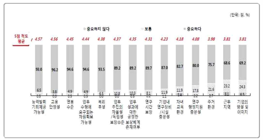 노동환경 항목별 중요도 출처 : 김진용 외(2012), 핵심 과학기술인력의 국내·외 유출입 특성 및 요인 분석