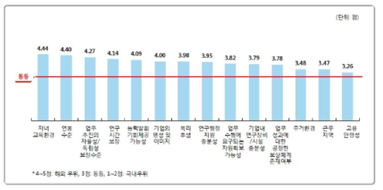 노동환경 항목별 국내외 수준비교 출처 : 김진용 외(2012), 핵심 과학기술인력의 국내·외 유출입 특성 및 요인 분석